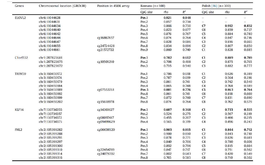 Age correlation of 32 CpGs in the ELOVL2, C1orf132, TRIM59, KLF14, and FHL2 genes, as determined by this study and a previous study (Zbiec-Piekarska et al. 2015)