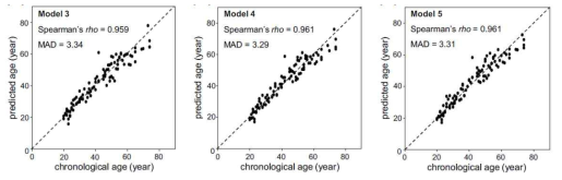 Predicted versus chronological ages of 100 Koreans using models 3-5 in Table 4