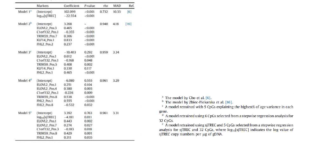 Age prediction models based on DNA methylation at the ELOVL2, C1orf132, TRIM59, KLF14, and FHL2 genes and the sjTREC amount in 100 Korean blood samples