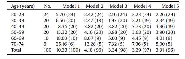 Mean absolute deviation (MAD) from chronological age for 6 age groups divided into 10-year intervals. Number of analyzed samples are indicated in parentheses