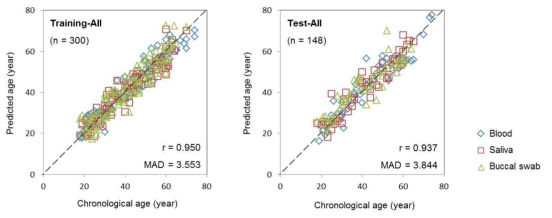 Correlation between the predicted and chronological ages of blood, saliva, buccal swab samples using the tissue-combined model