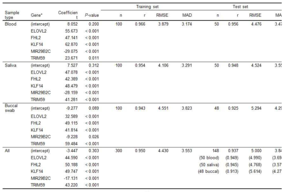 Three tissue-specific age prediction models and a tissue-combined age prediction model for blood, saliva, and buccal swab samples