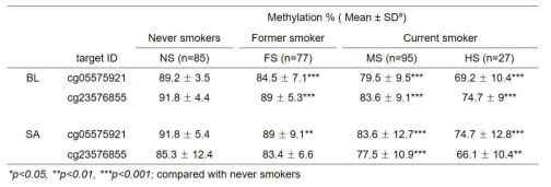 DNA methylation at 2 CpGs of the AHRR genes using duplex methylation SNaPshot