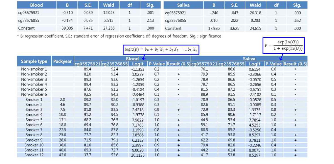 Logistic regression model for the prediction of smoking status using DNA methylation at 2 CpG sites of the AHRR gene