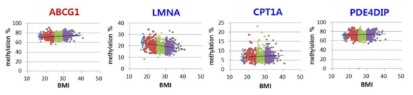 DNA methylation changes versus BMI at 4 CpG sites of ABCG1, LMNA, CPT1A and PDE4DIP genes