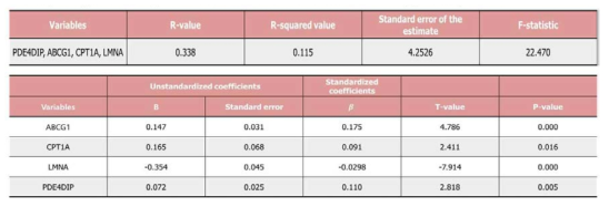 Linear regression function to predict BMI using DNA methylation at 4 CpG sites of the ABCG1, LMNA, CPT1A and PDE4DIP genes