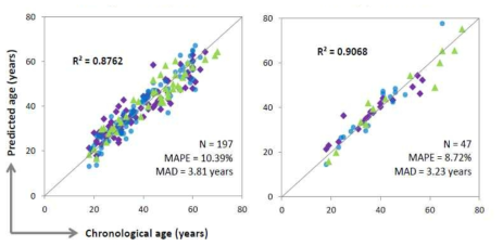 Age prediction of saliva samples using linear regression analysis with the type of analysis platforms (i.e. SNaPshot, MPS and BeadChip array) as a variable
