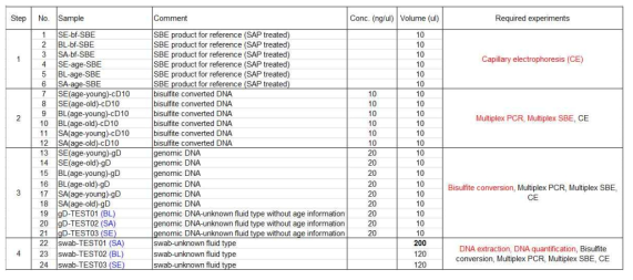 List of samples used for collaborative exercise for DNA methylation-based body fluid typing and age prediction