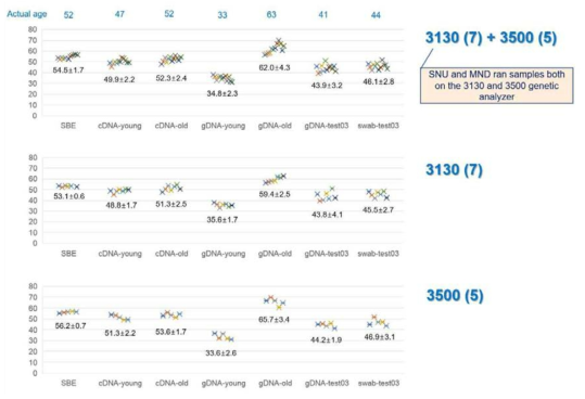 Age prediction results of 7 semen samples from 10 laboratories. Two of the 10 laboratories ran samples both on 3130 and 3500 Genetic Analyzers