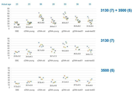 Age prediction results of 7 blood samples from 10 laboratories. Two of the 10 laboratories ran samples both on 3130 and 3500 Genetic Analyzers