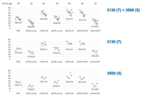 Age prediction results of 7 saliva samples from 10 laboratories. Two of the 10 laboratories ran samples both on 3130 and 3500 Genetic Analyzers