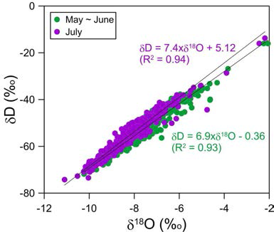 국가지하수수질측정망으로부터 5~6월과 7월에 확보한 지하수의 δ18O와 δD 관계