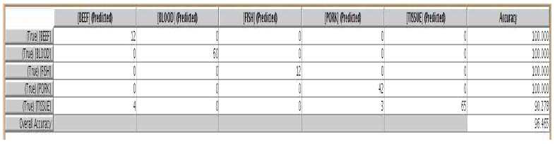 Partial Least Squares Discrimination 결과 값 - 96%