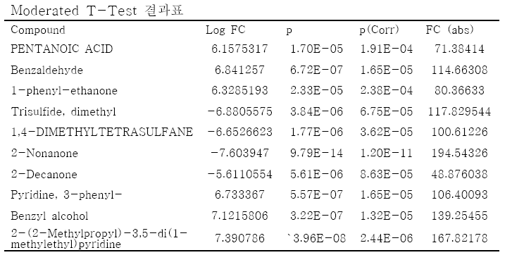 Moderated T-Test 결과표