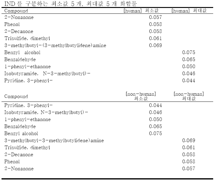 Moderated T-Test 구별력 있는 10개의 화합물 표