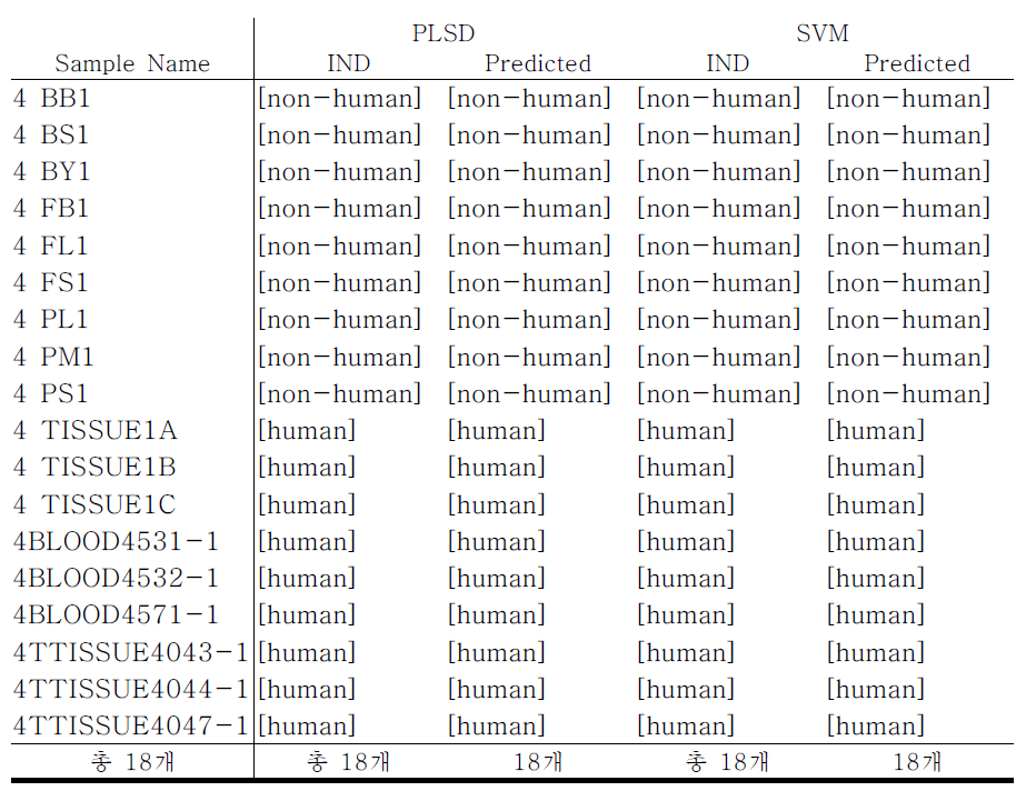 IND - 1,2차 시료 human, non-human 비교 표 - 100% / 100%