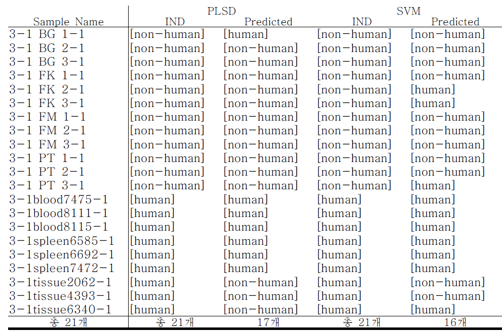 IND - 3차 test 시료 human, non-human 비교 표 - 80.95% / 76.19%