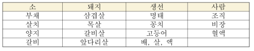 A, B, C 부패실험 시료