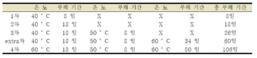 차수별 부패실험 조건