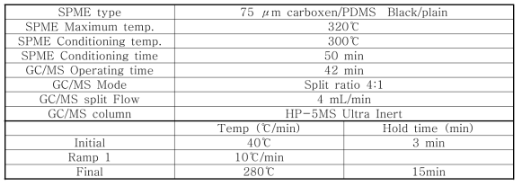 SPME-GC-MS 분석 조건