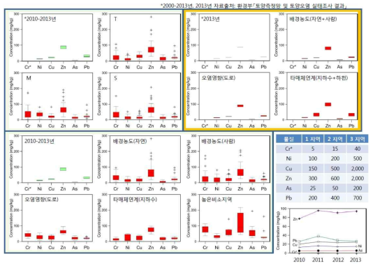 국가토양관측망 토양에 대한 중금속 농도 비교(깊이별, 지역별)