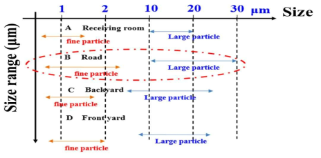 장소별 먼지 입자 크기 관찰 결과