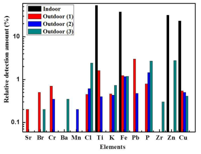 가을철 먼지의 장소별(실내/외) 검출된 원소의 각 장소에서 상대적 비율(%)