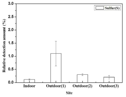 장소별(실내/외) 검출된 황(Sulfur) 비교