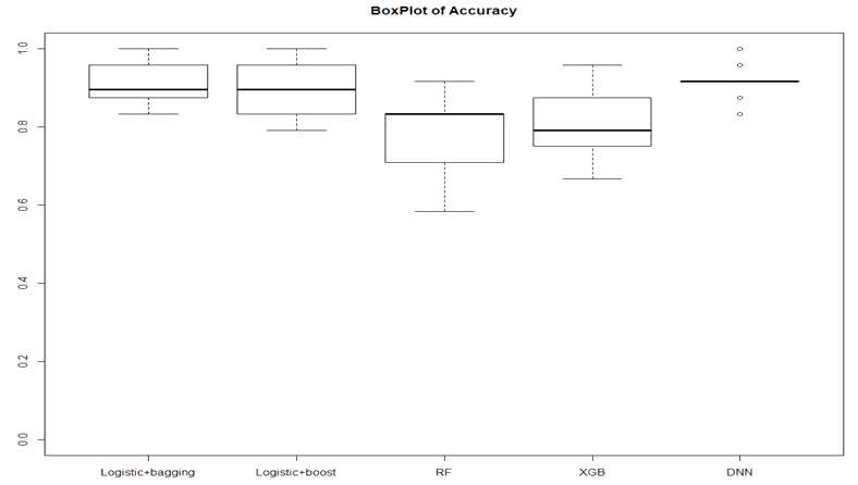 각 모델의 정확성을 나타내는 box-plot
