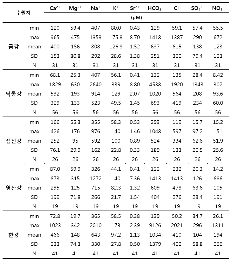 각 수원지에 따른 양이온, 음이온 농도(μM)의 최소, 최대, 평균값 및 표준편차