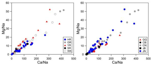 머리카락 시료의 Ca/Na 에 따른 수계와 지역별 Mg/Na 비교 (HR: 한강, GR: 금강, YR: 영산강. SR: 섬진강, WK: 서해안, GG: 경기, CB: 충북, CN: 충남, JB: 전북, JN: 전남)