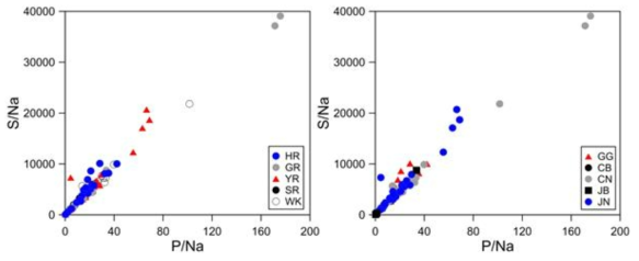 머리카락 시료의 Ca/Na에 따른 수계와 지역별 S/Na 비교 (HR: 한강, GR: 금강, YR: 영산강. SR: 섬진강, WK: 서해안, GG: 경기, CB: 충북, CN: 충남, JB:전북, JN: 전남)