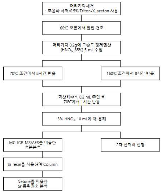 머리카락 시료의 농도와 87Sr/86Sr 분석을 수행하기 위한 1차 전처리 과정에 대한 흐름도