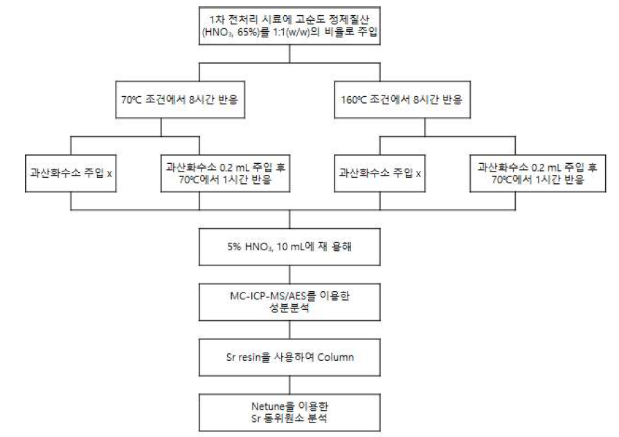 1차 전처리를 거친 시료에 대해 수행한 2차 전처리 과정에 대한 흐름도