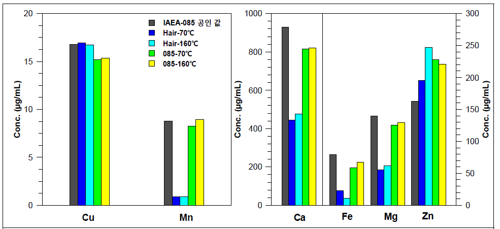 다른 온도조건에서 준비한 머리카락 시료와 IAEA-085의 농도 비교