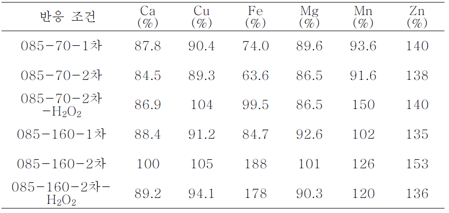 반응조건에 따라 준비된 국제공인표준물질 IAEA-085의 측정값을 공인 값에 대해 상대적인 농도(%)로 비교