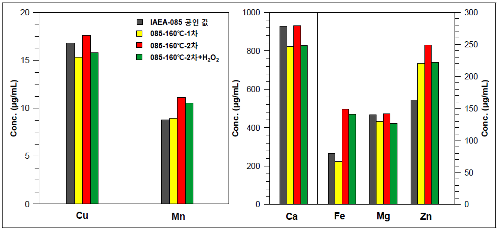 160℃에서 전처리 횟수에 따른 농도 비교 및 과산화수소 영향 비교