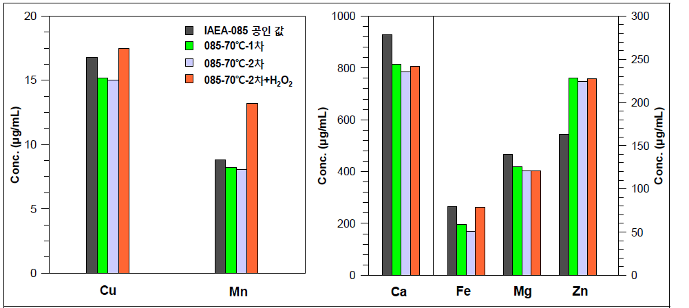 70℃에서 전처리 횟수에 따른 농도 비교 및 과산화수소 영향 비교