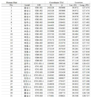 사람 머리카락 수집 위치 및 좌표