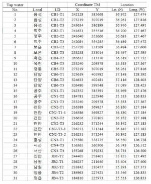 수돗물 수집 위치 및 좌표