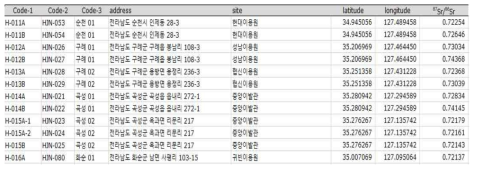 머리카락 및 수돗물 시료 분석결과