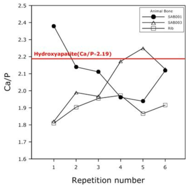5% 아세트산을 이용한 동물 뼈 시료의 Ca/P≤2.19