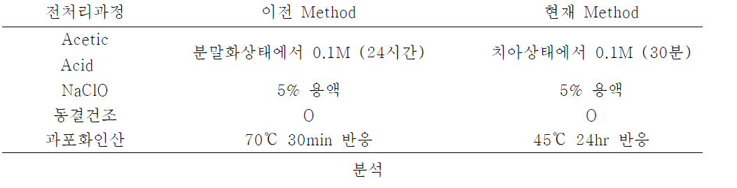 전처리 과정 비교