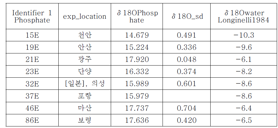 사람 치아 인산염 분석결과