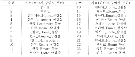 증거물 및 대조시료 목록