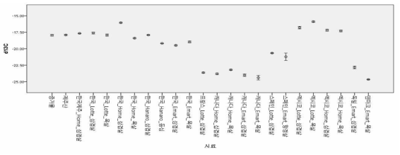시료 종류에 따른 탄소 동위원소비