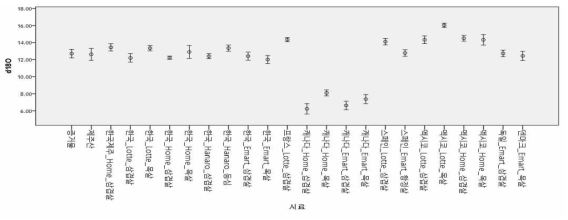 시료 종류에 따른 산소 동위원소비