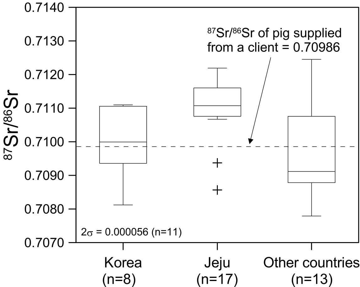 국내산과 수입산 돼지고기의 87Sr/86Sr 비의 범위를 나타내는 Box-whisker 그래프