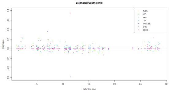 Estimated coefficients along the retention time