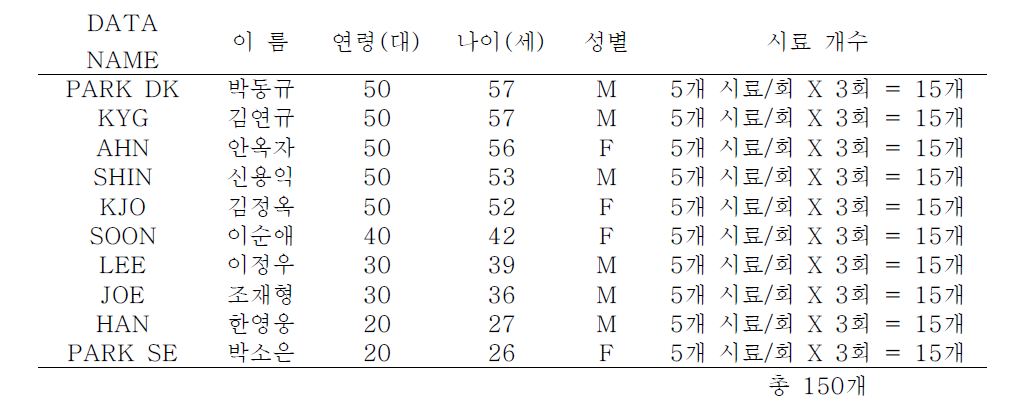 실험 참여 대상